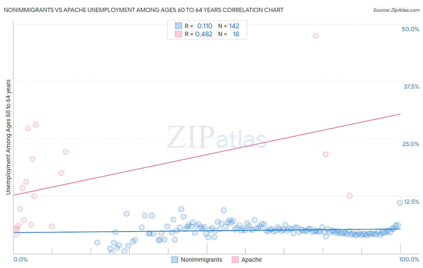 Nonimmigrants vs Apache Unemployment Among Ages 60 to 64 years