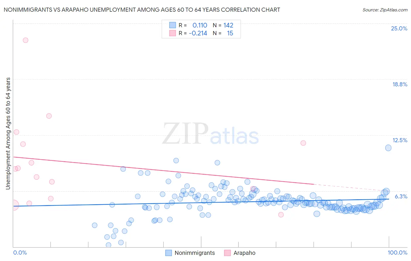 Nonimmigrants vs Arapaho Unemployment Among Ages 60 to 64 years