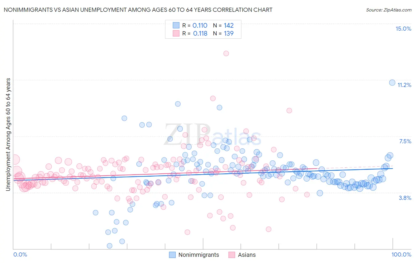 Nonimmigrants vs Asian Unemployment Among Ages 60 to 64 years