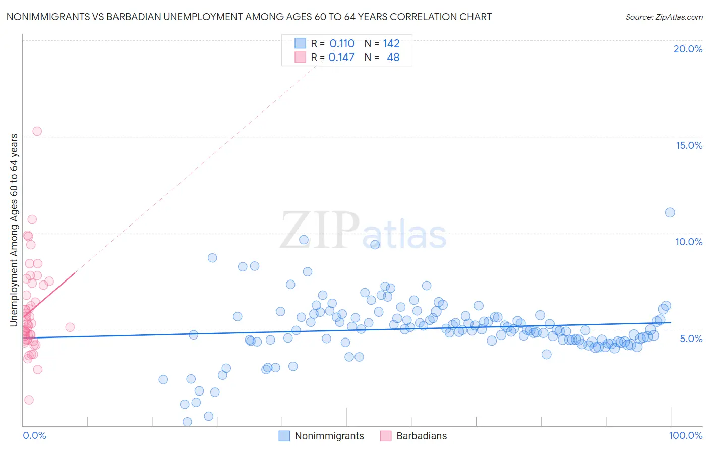 Nonimmigrants vs Barbadian Unemployment Among Ages 60 to 64 years
