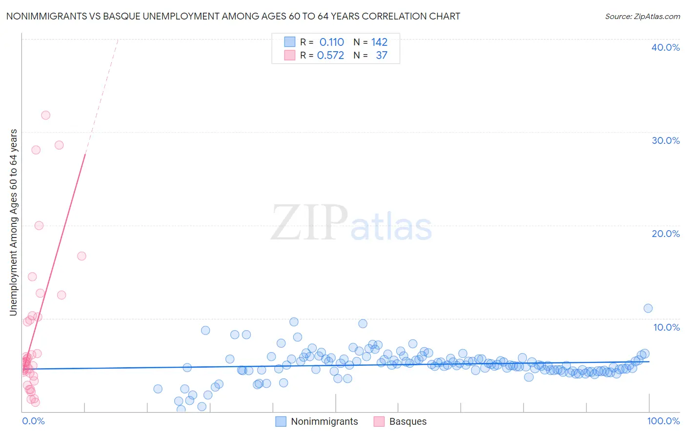 Nonimmigrants vs Basque Unemployment Among Ages 60 to 64 years