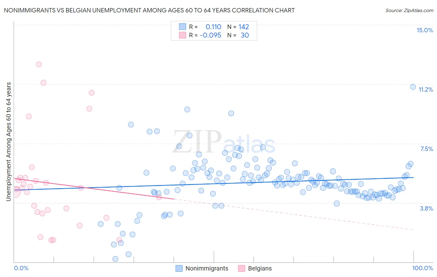 Nonimmigrants vs Belgian Unemployment Among Ages 60 to 64 years