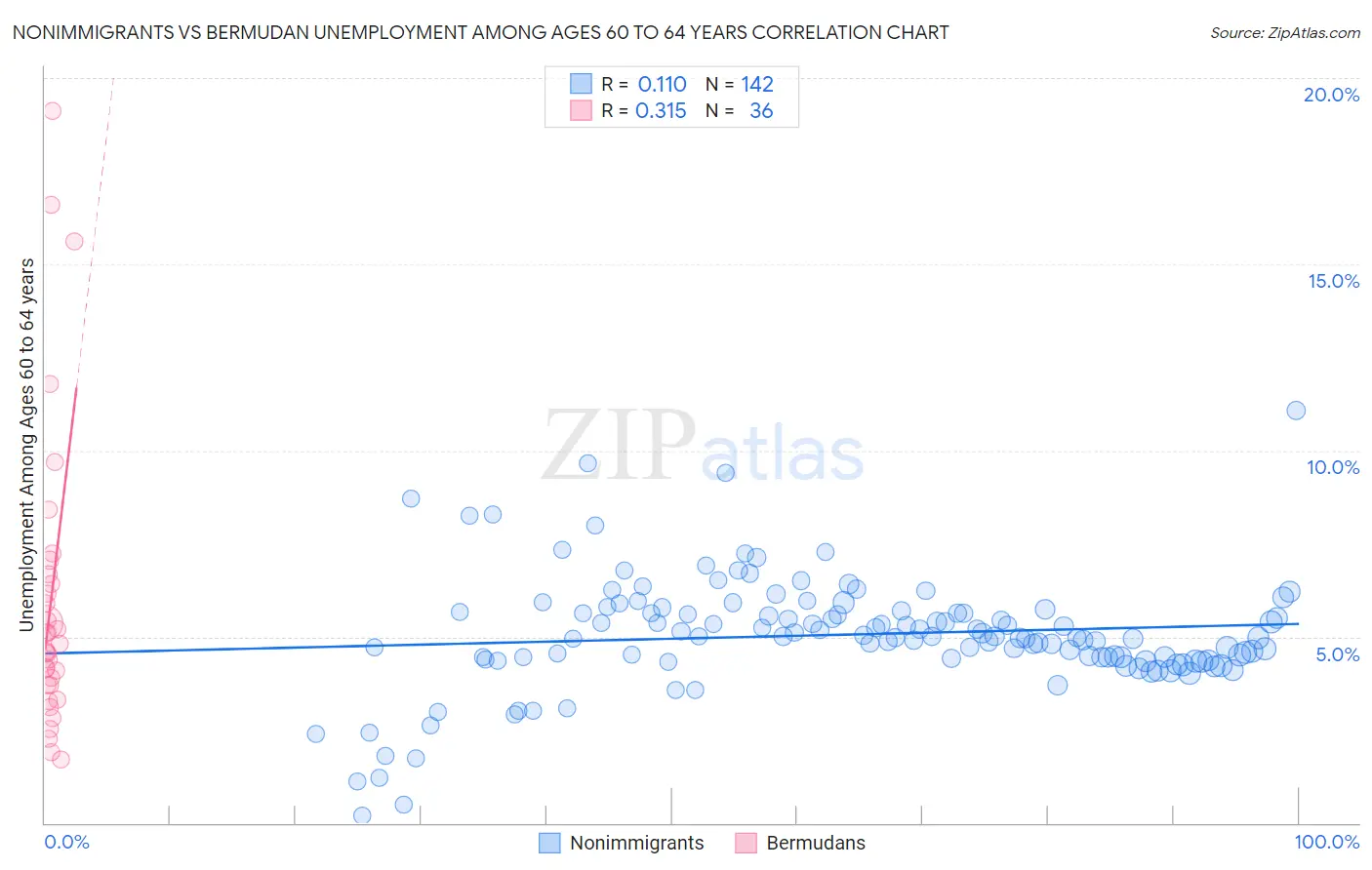 Nonimmigrants vs Bermudan Unemployment Among Ages 60 to 64 years
