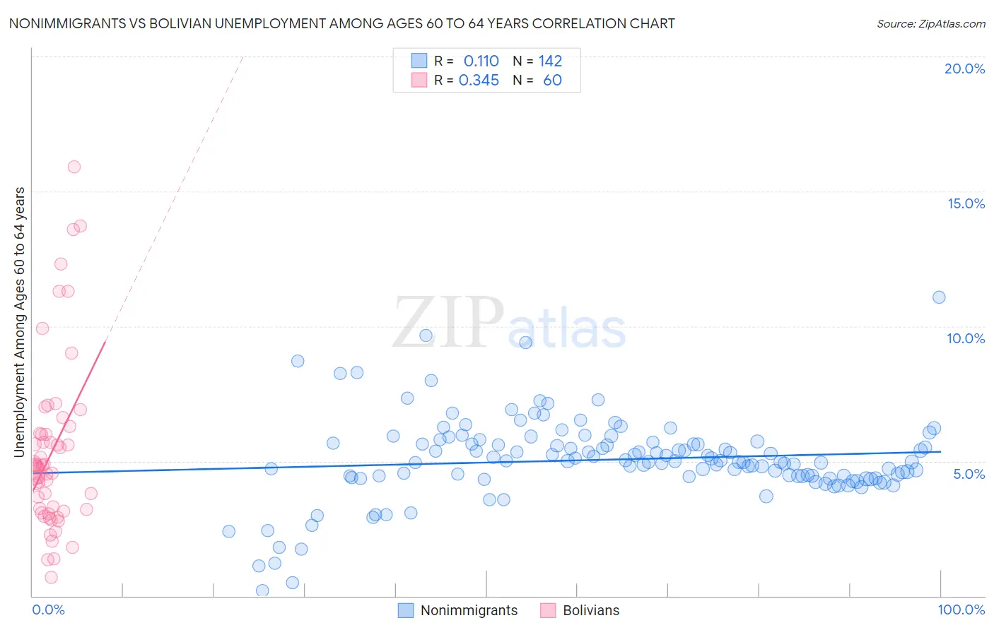 Nonimmigrants vs Bolivian Unemployment Among Ages 60 to 64 years