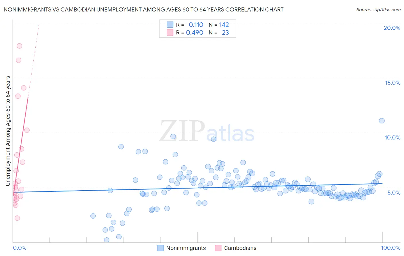Nonimmigrants vs Cambodian Unemployment Among Ages 60 to 64 years