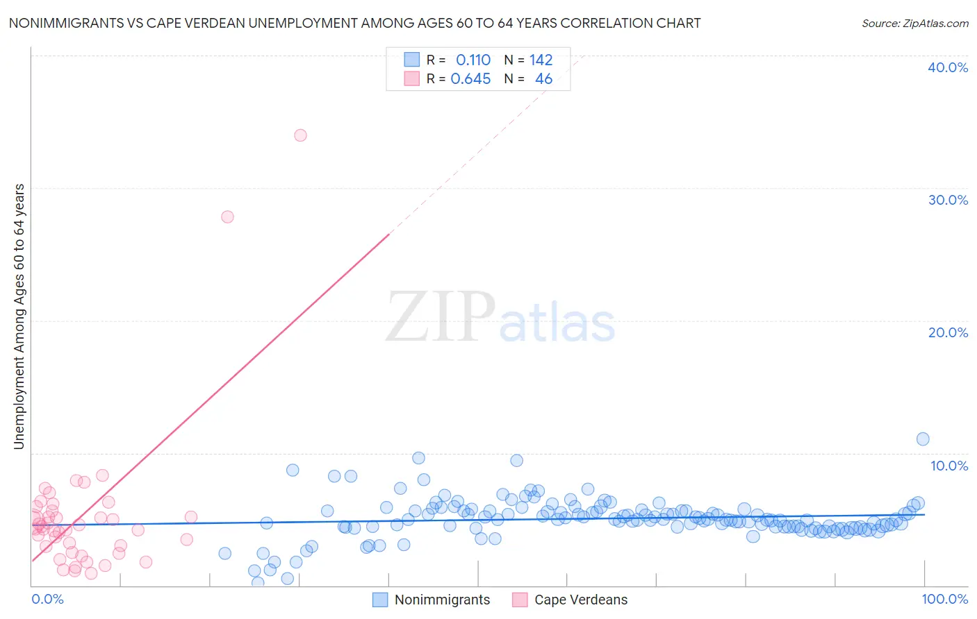 Nonimmigrants vs Cape Verdean Unemployment Among Ages 60 to 64 years