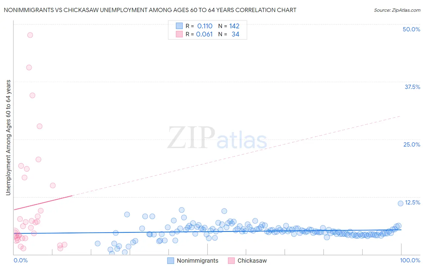Nonimmigrants vs Chickasaw Unemployment Among Ages 60 to 64 years