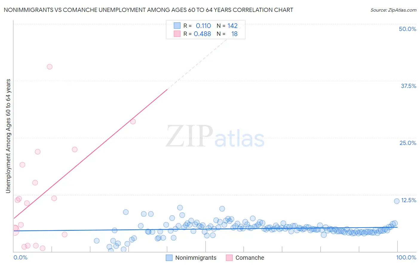 Nonimmigrants vs Comanche Unemployment Among Ages 60 to 64 years