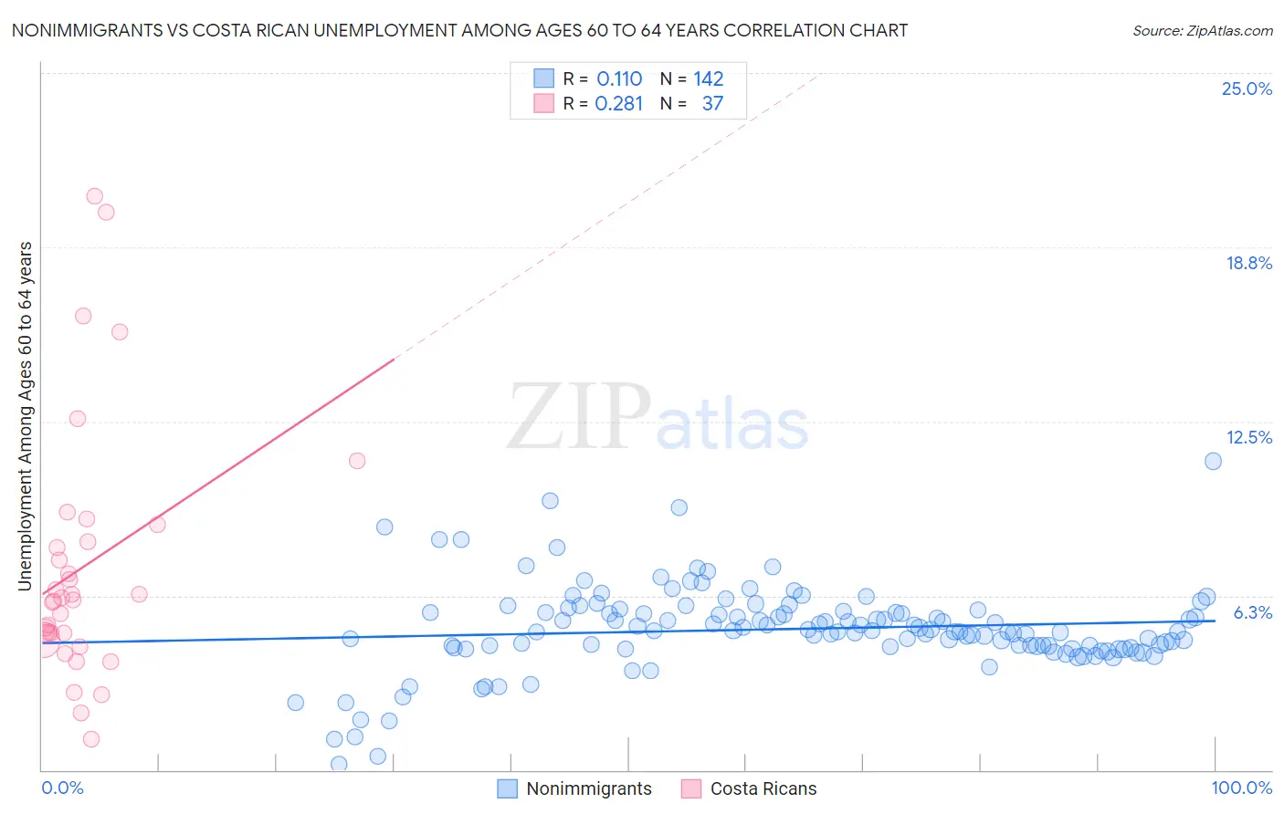 Nonimmigrants vs Costa Rican Unemployment Among Ages 60 to 64 years