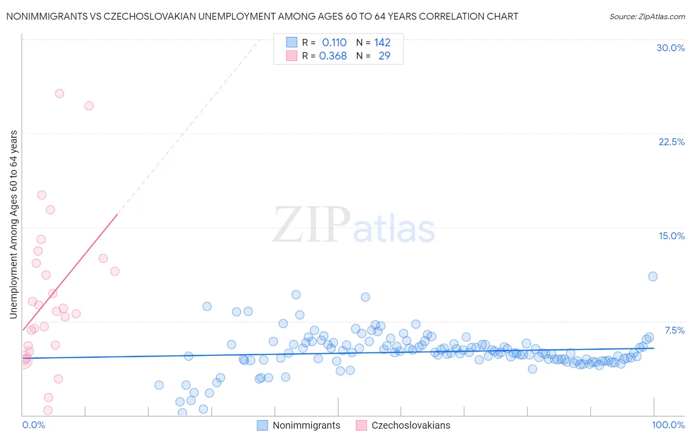 Nonimmigrants vs Czechoslovakian Unemployment Among Ages 60 to 64 years