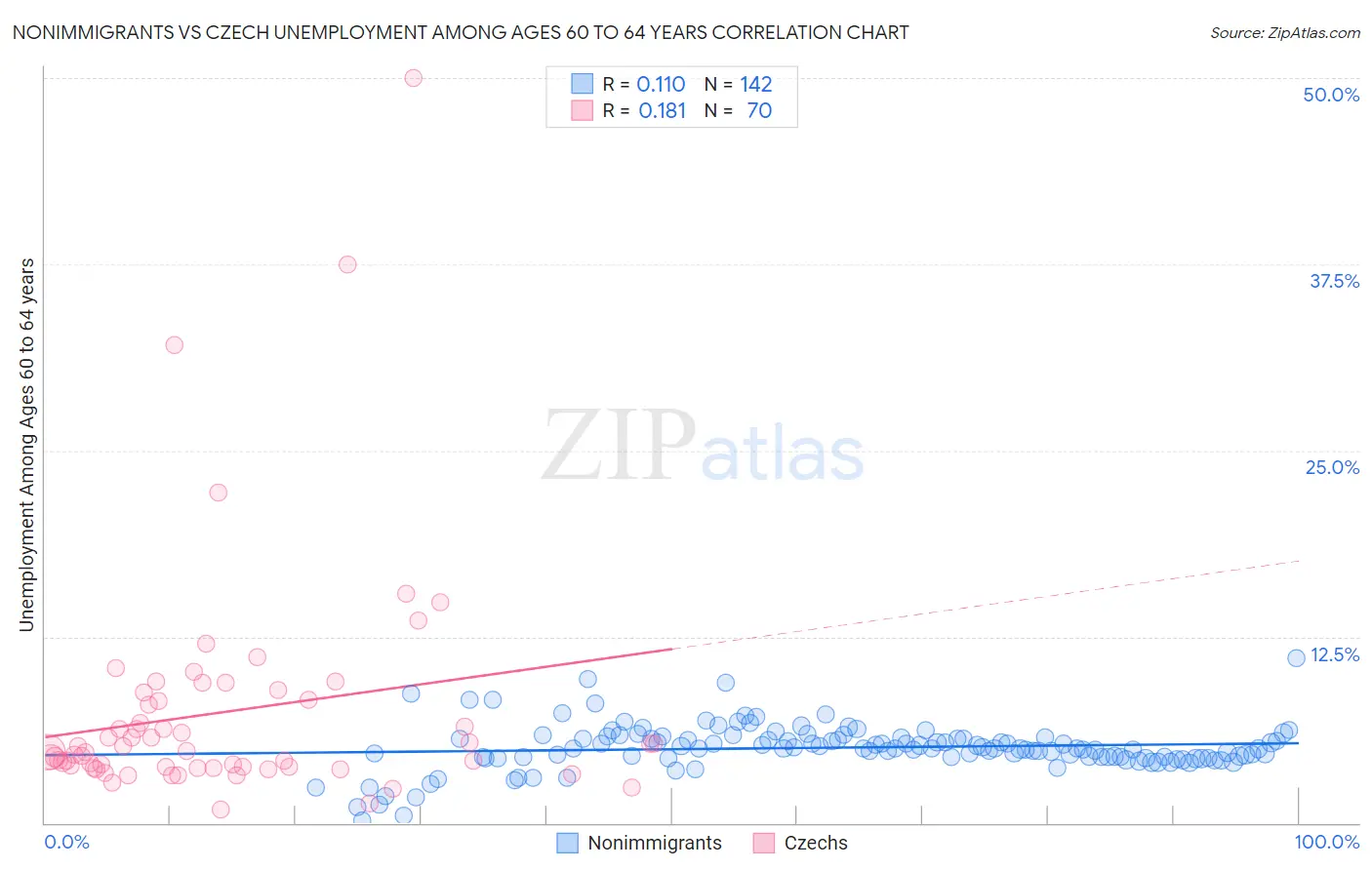 Nonimmigrants vs Czech Unemployment Among Ages 60 to 64 years