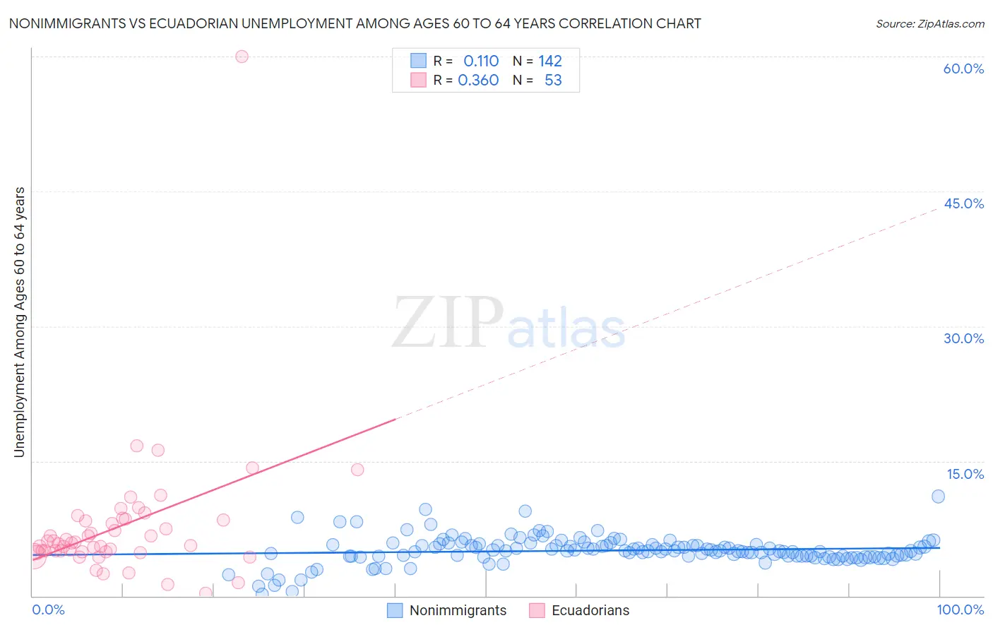 Nonimmigrants vs Ecuadorian Unemployment Among Ages 60 to 64 years