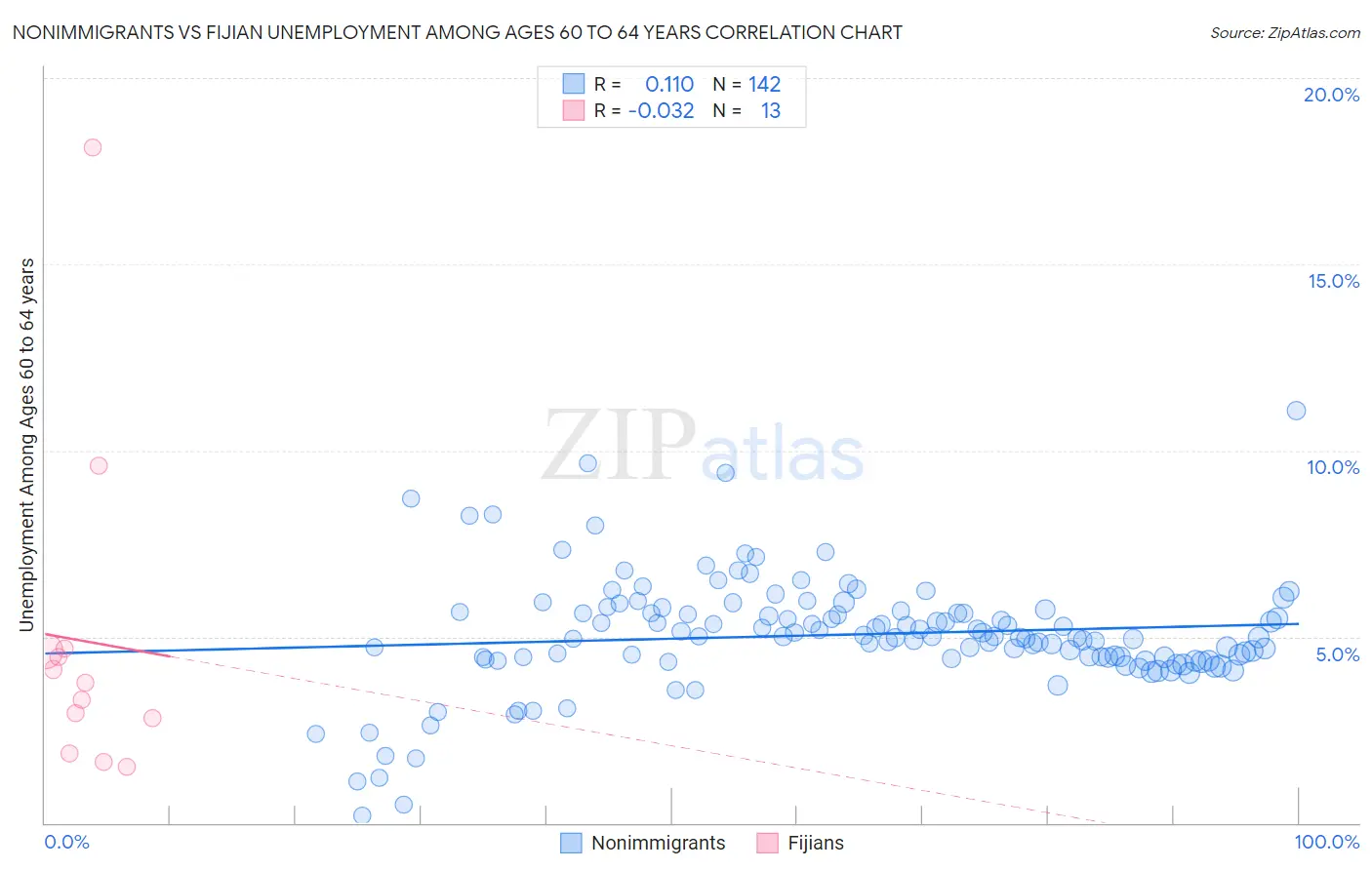 Nonimmigrants vs Fijian Unemployment Among Ages 60 to 64 years