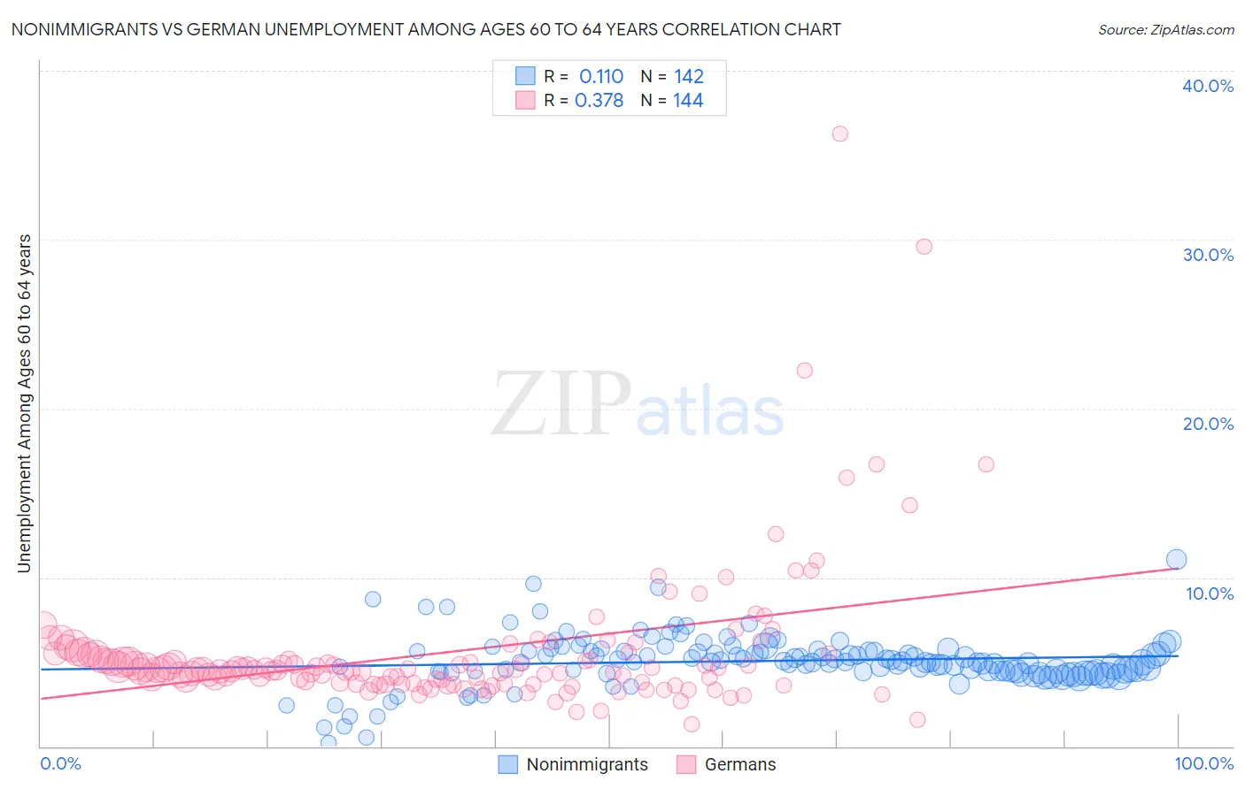 Nonimmigrants vs German Unemployment Among Ages 60 to 64 years