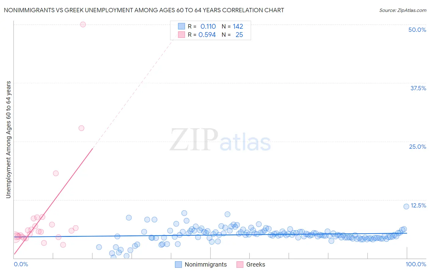 Nonimmigrants vs Greek Unemployment Among Ages 60 to 64 years
