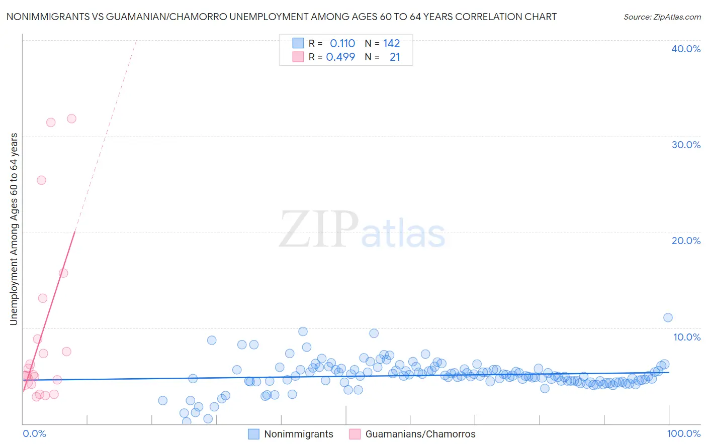 Nonimmigrants vs Guamanian/Chamorro Unemployment Among Ages 60 to 64 years