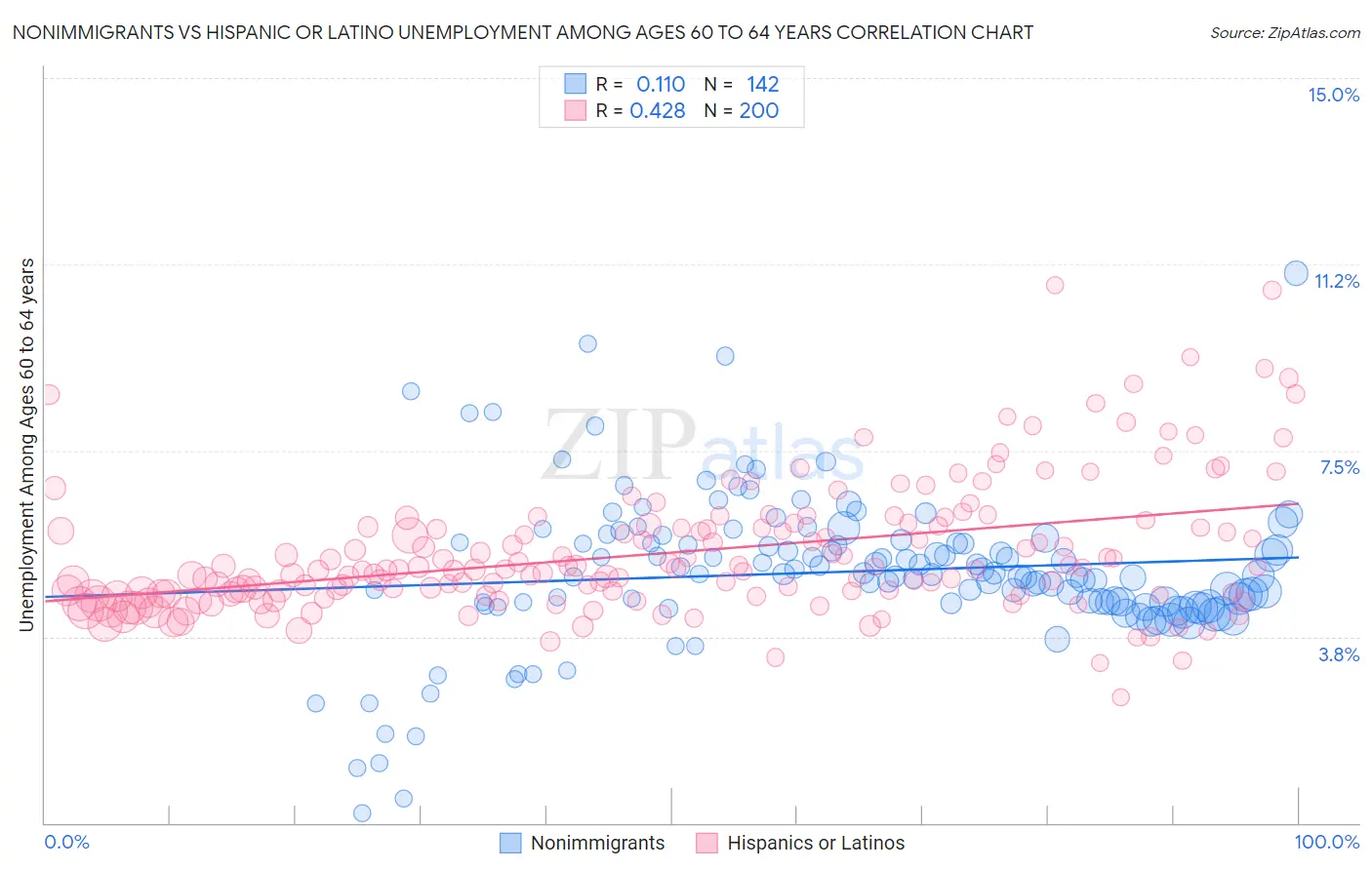 Nonimmigrants vs Hispanic or Latino Unemployment Among Ages 60 to 64 years