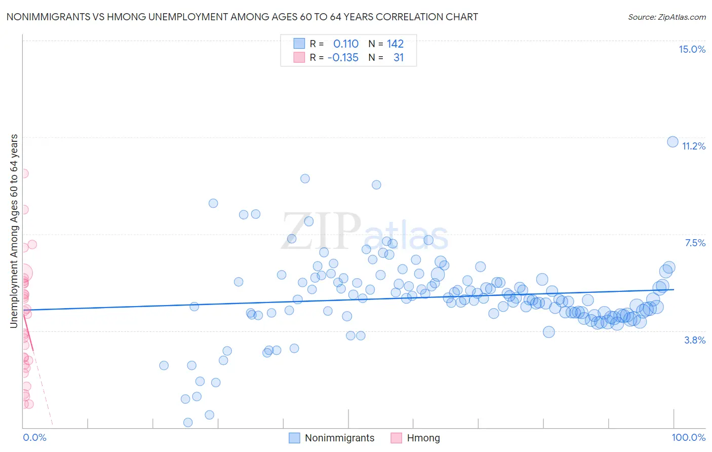 Nonimmigrants vs Hmong Unemployment Among Ages 60 to 64 years