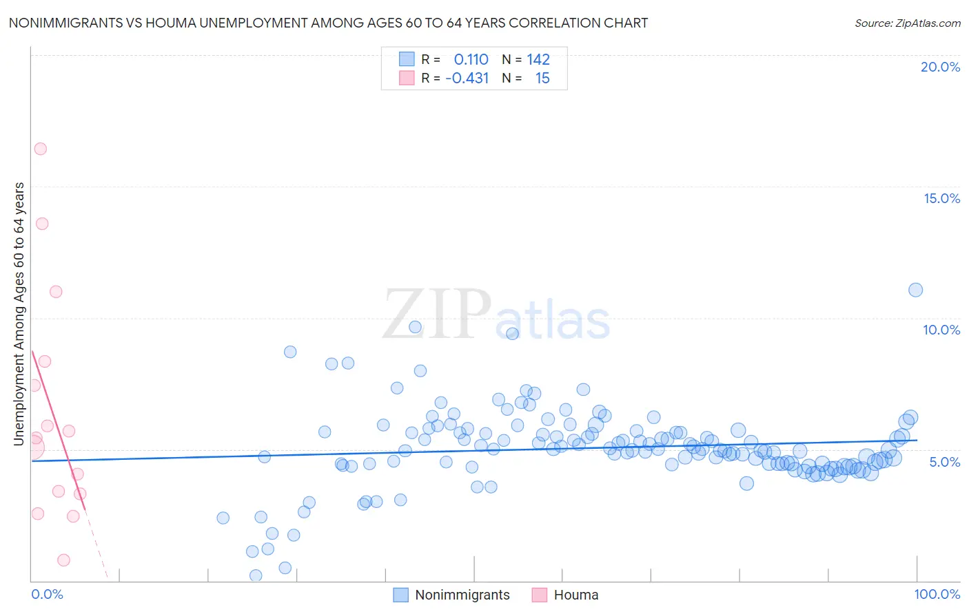 Nonimmigrants vs Houma Unemployment Among Ages 60 to 64 years