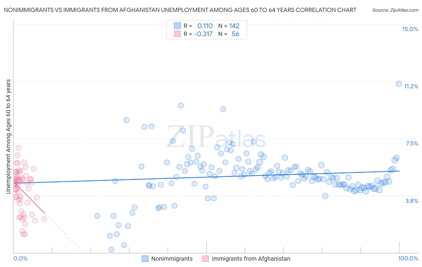 Nonimmigrants vs Immigrants from Afghanistan Unemployment Among Ages 60 to 64 years