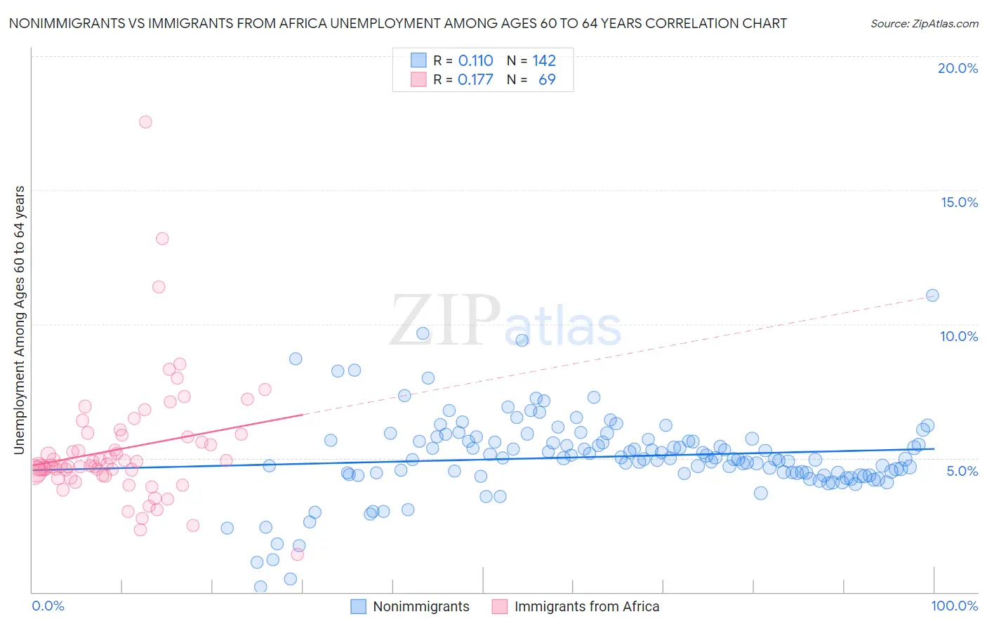 Nonimmigrants vs Immigrants from Africa Unemployment Among Ages 60 to 64 years