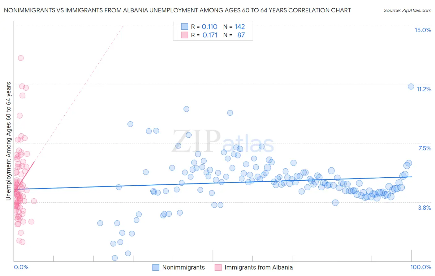 Nonimmigrants vs Immigrants from Albania Unemployment Among Ages 60 to 64 years