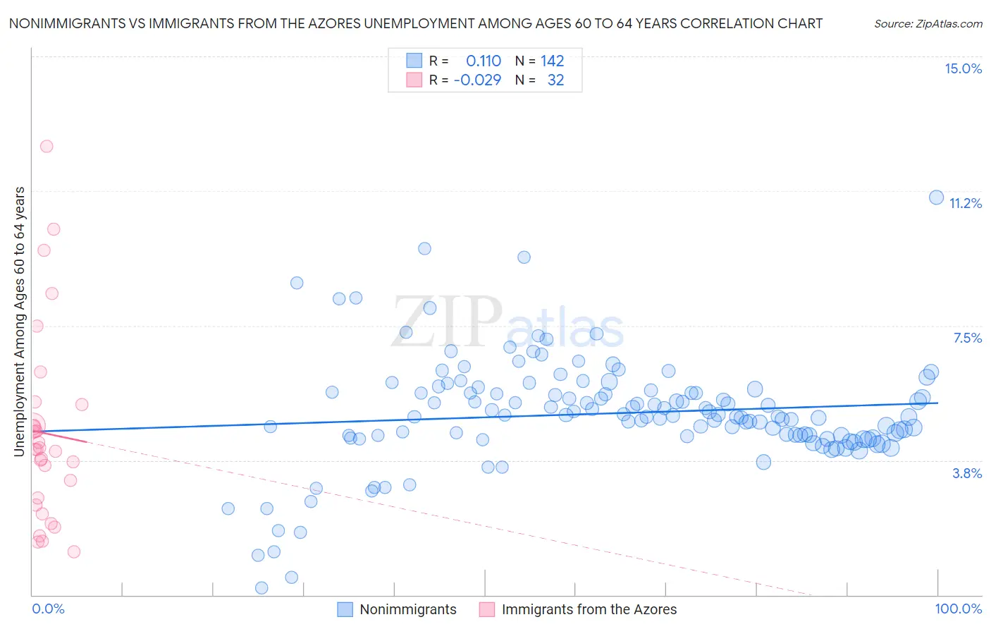 Nonimmigrants vs Immigrants from the Azores Unemployment Among Ages 60 to 64 years