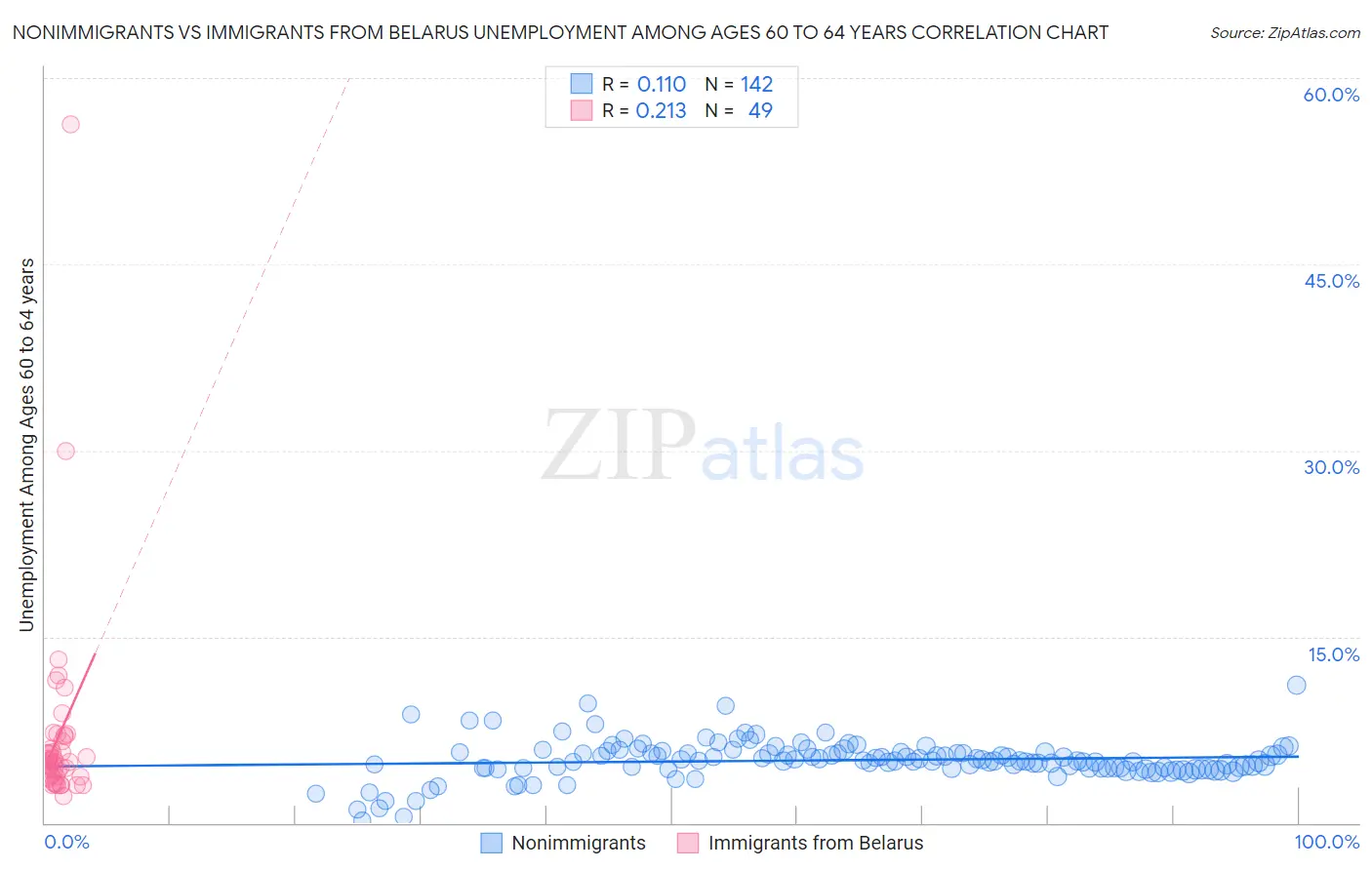 Nonimmigrants vs Immigrants from Belarus Unemployment Among Ages 60 to 64 years
