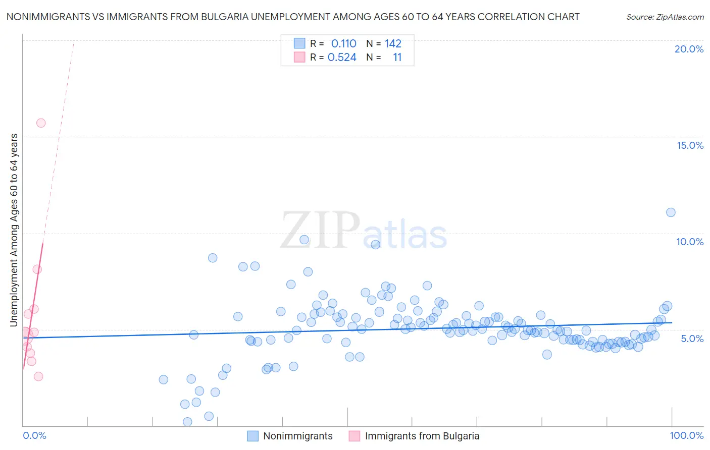 Nonimmigrants vs Immigrants from Bulgaria Unemployment Among Ages 60 to 64 years