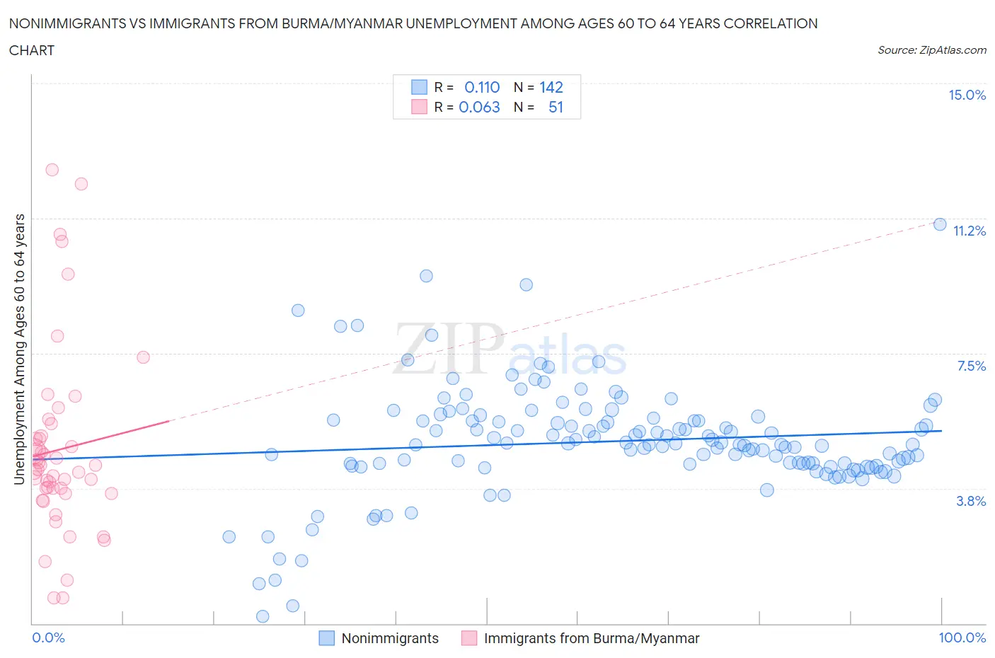 Nonimmigrants vs Immigrants from Burma/Myanmar Unemployment Among Ages 60 to 64 years
