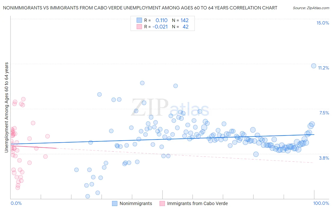 Nonimmigrants vs Immigrants from Cabo Verde Unemployment Among Ages 60 to 64 years