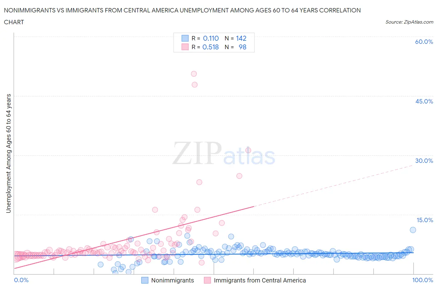 Nonimmigrants vs Immigrants from Central America Unemployment Among Ages 60 to 64 years