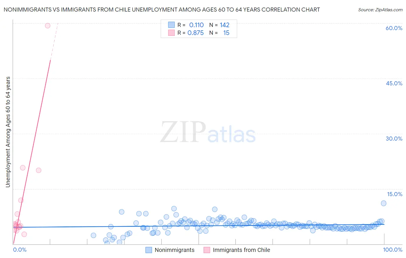 Nonimmigrants vs Immigrants from Chile Unemployment Among Ages 60 to 64 years