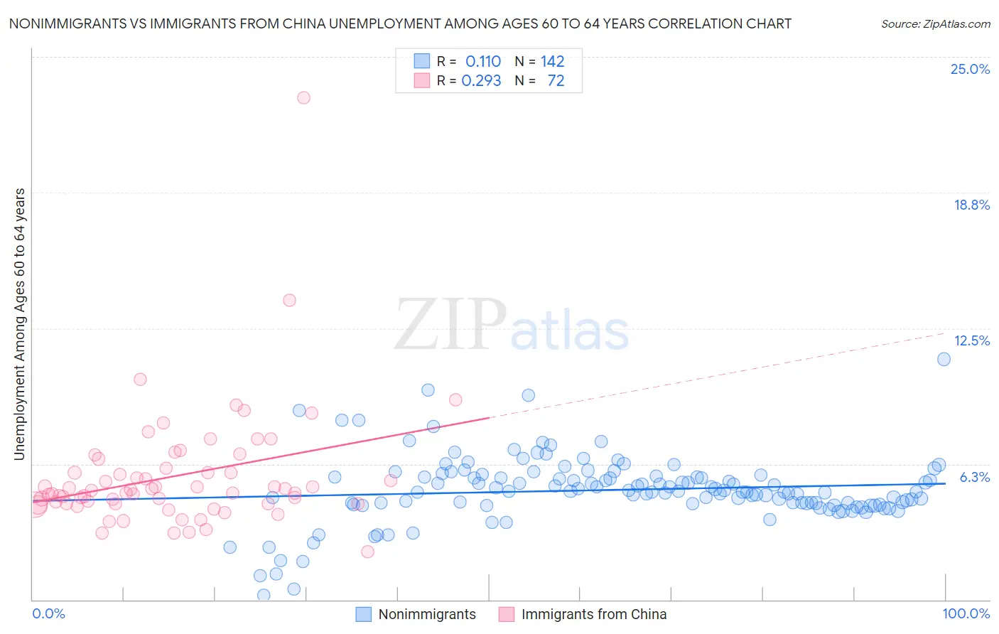Nonimmigrants vs Immigrants from China Unemployment Among Ages 60 to 64 years