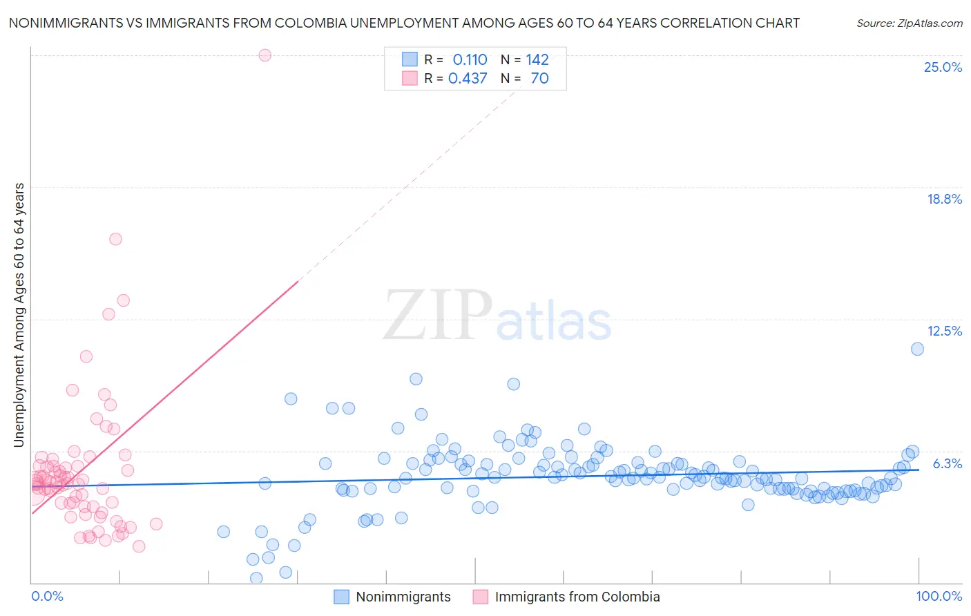 Nonimmigrants vs Immigrants from Colombia Unemployment Among Ages 60 to 64 years