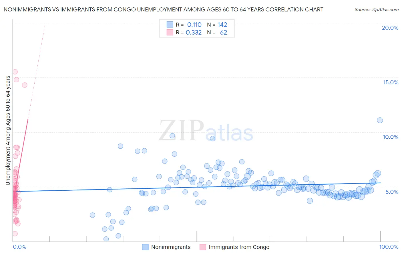Nonimmigrants vs Immigrants from Congo Unemployment Among Ages 60 to 64 years