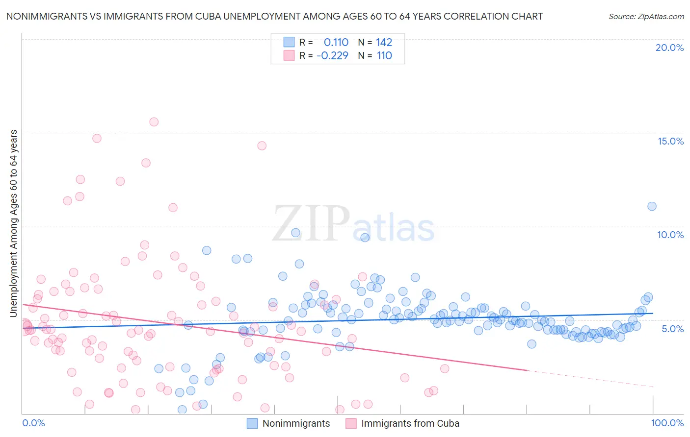 Nonimmigrants vs Immigrants from Cuba Unemployment Among Ages 60 to 64 years