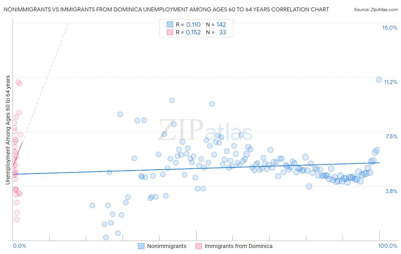 Nonimmigrants vs Immigrants from Dominica Unemployment Among Ages 60 to 64 years