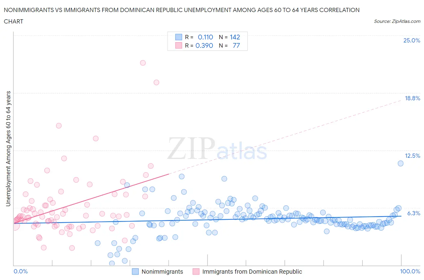Nonimmigrants vs Immigrants from Dominican Republic Unemployment Among Ages 60 to 64 years