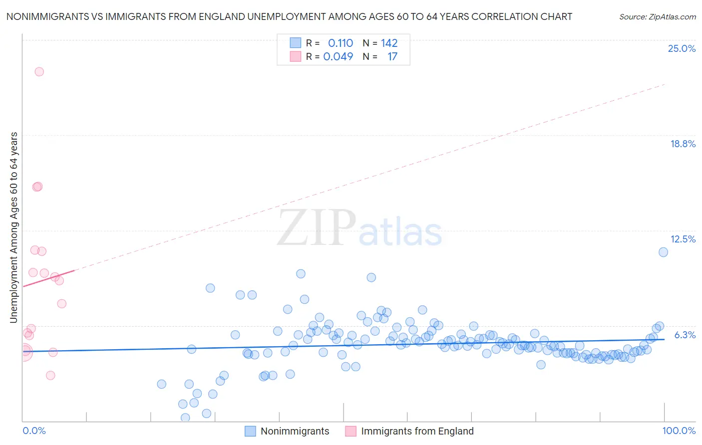 Nonimmigrants vs Immigrants from England Unemployment Among Ages 60 to 64 years