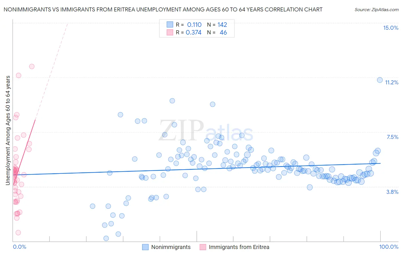 Nonimmigrants vs Immigrants from Eritrea Unemployment Among Ages 60 to 64 years