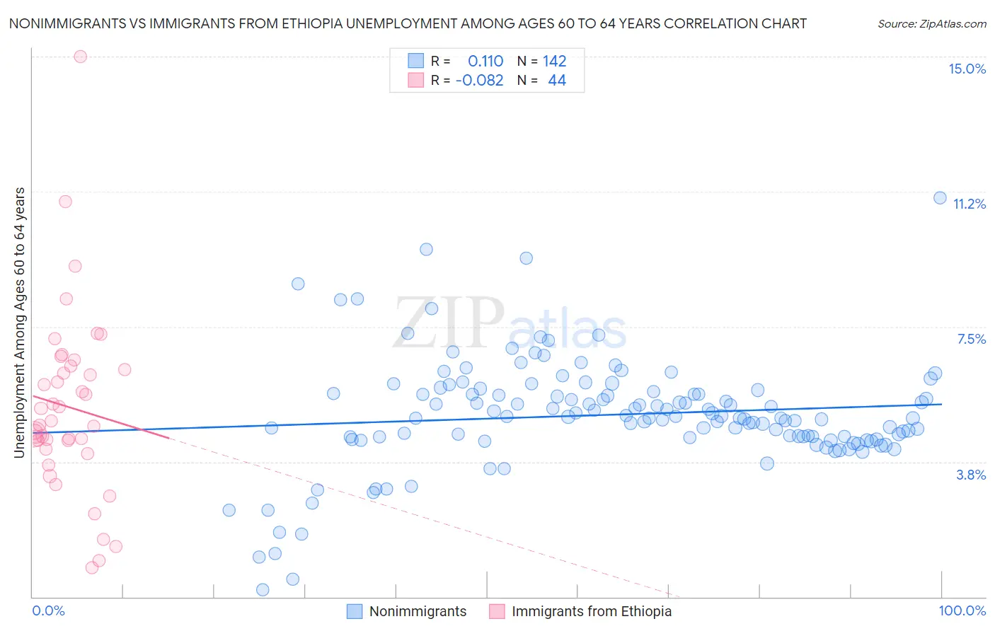 Nonimmigrants vs Immigrants from Ethiopia Unemployment Among Ages 60 to 64 years