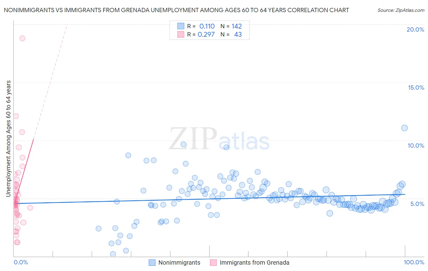 Nonimmigrants vs Immigrants from Grenada Unemployment Among Ages 60 to 64 years