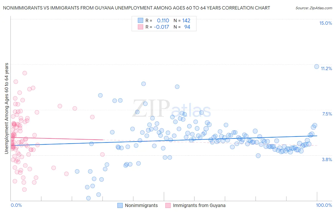 Nonimmigrants vs Immigrants from Guyana Unemployment Among Ages 60 to 64 years