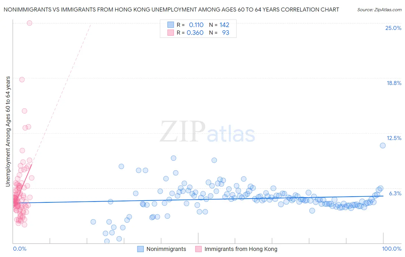 Nonimmigrants vs Immigrants from Hong Kong Unemployment Among Ages 60 to 64 years