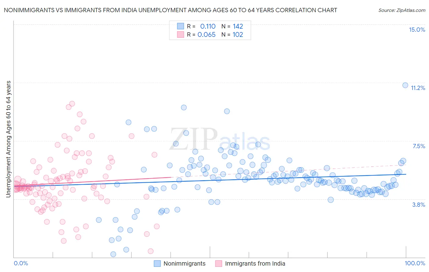Nonimmigrants vs Immigrants from India Unemployment Among Ages 60 to 64 years