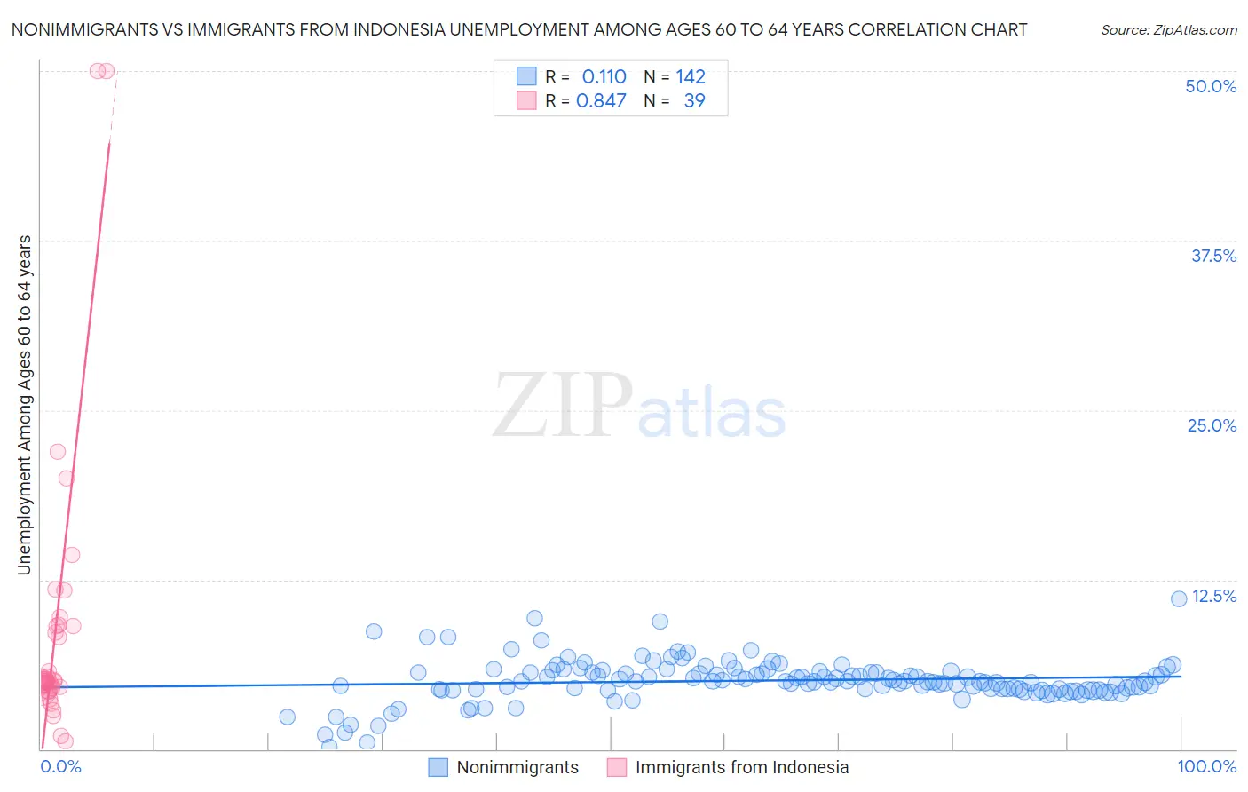 Nonimmigrants vs Immigrants from Indonesia Unemployment Among Ages 60 to 64 years
