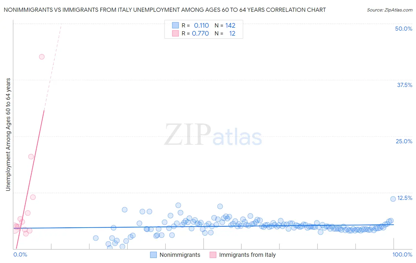 Nonimmigrants vs Immigrants from Italy Unemployment Among Ages 60 to 64 years