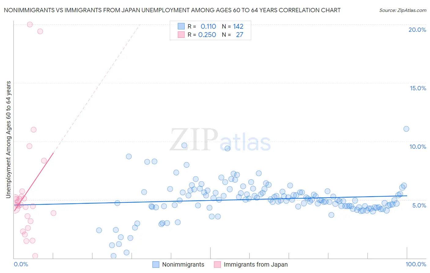 Nonimmigrants vs Immigrants from Japan Unemployment Among Ages 60 to 64 years