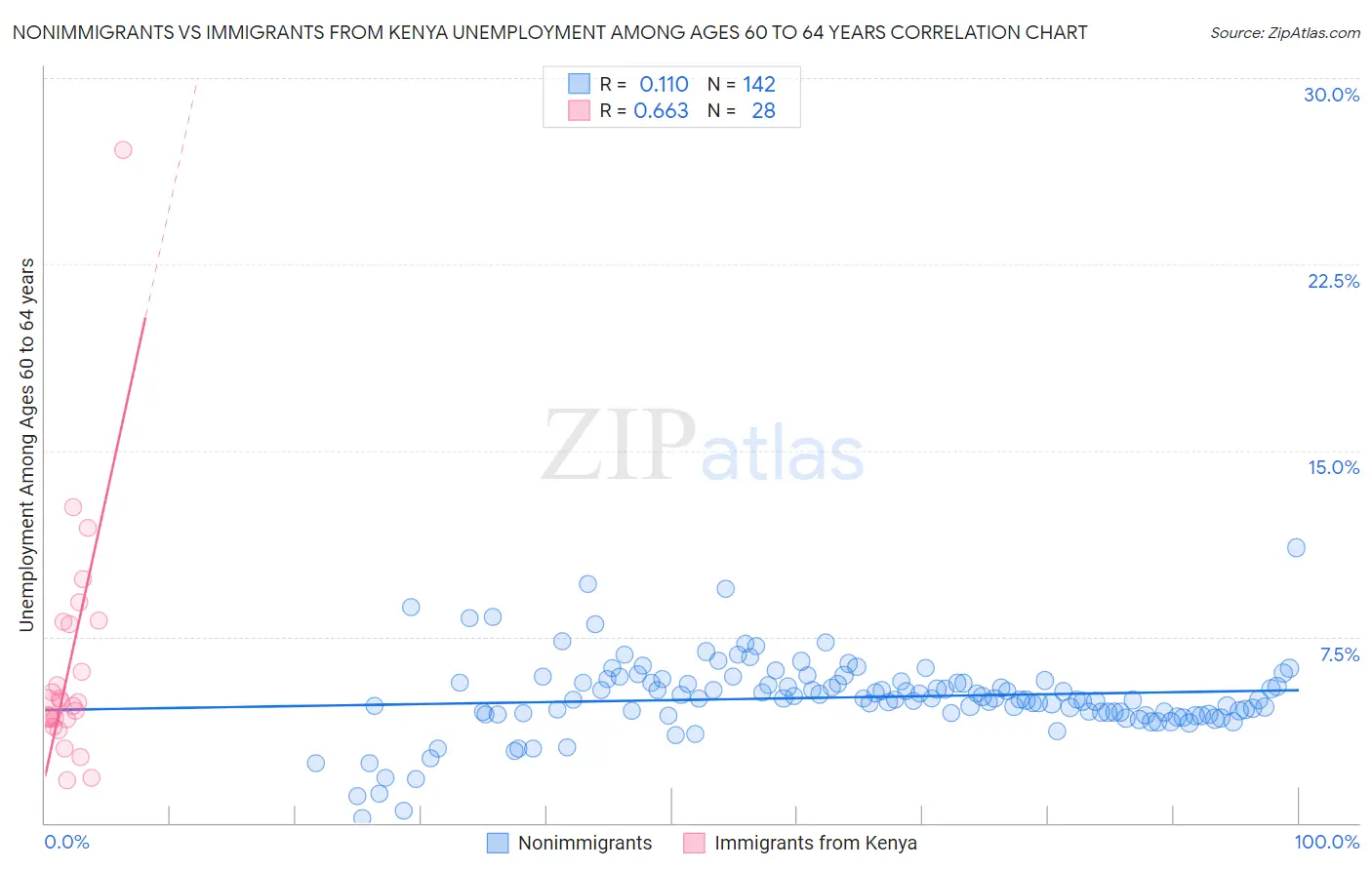 Nonimmigrants vs Immigrants from Kenya Unemployment Among Ages 60 to 64 years